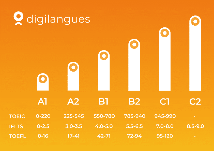 digilangues_niveaux_cecrl_scores_toeic_toefl_ielts