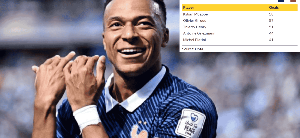 Mbappe’s Road to Becoming France’s Leading Goal Scorer