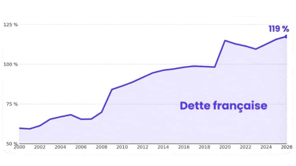 France's Public Debt Reaches a Record Level