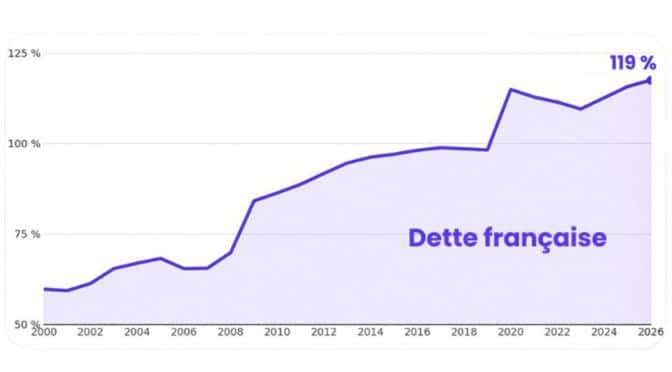 France&rsquo;s Public Debt Reaches a Record Level