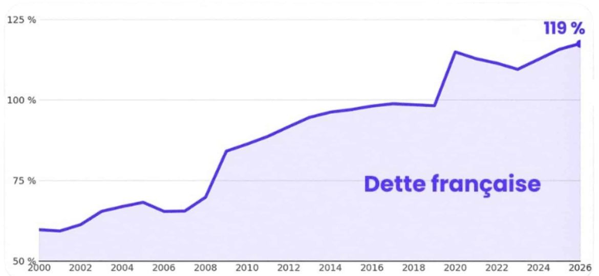 France's Public Debt Reaches a Record Level